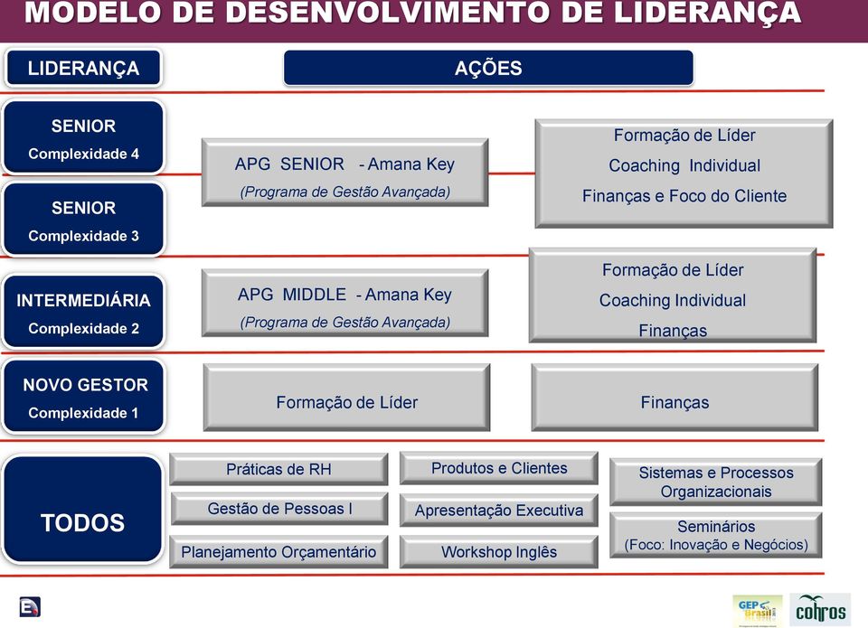 Formação de Líder Coaching Individual Finanças NOVO GESTOR Complexidade 1 Formação de Líder Finanças TODOS Práticas de RH Gestão de Pessoas I