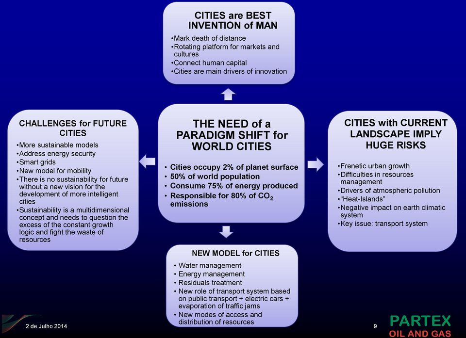 is a multidimensional concept and needs to question the excess of the constant growth logic and fight the waste of resources THE NEED of a PARADIGM SHIFT for WORLD CITIES Cities occupy 2% of planet