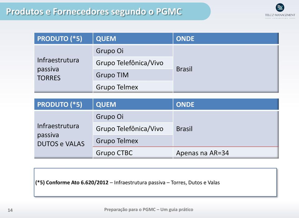 Infraestrutura passiva DUTOS e VALAS Grupo Oi Grupo Telefônica/Vivo Grupo Telmex Grupo CTBC