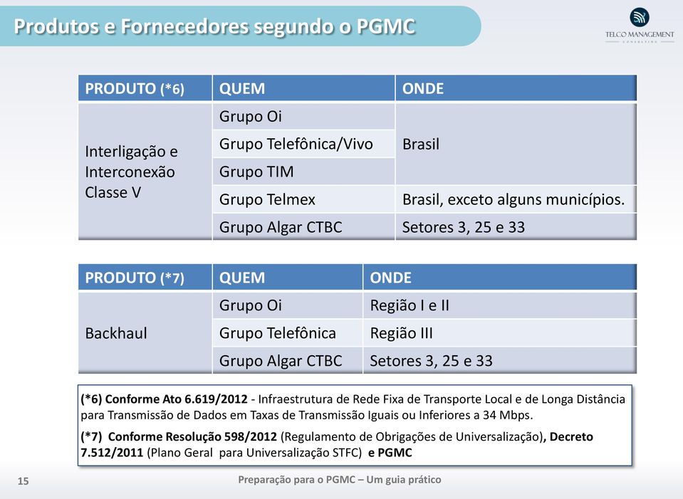 Grupo Algar CTBC Setores 3, 25 e 33 PRODUTO (*7) QUEM ONDE Backhaul Grupo Oi Grupo Telefônica Região I e II Região III Grupo Algar CTBC Setores 3, 25 e 33 (*6) Conforme