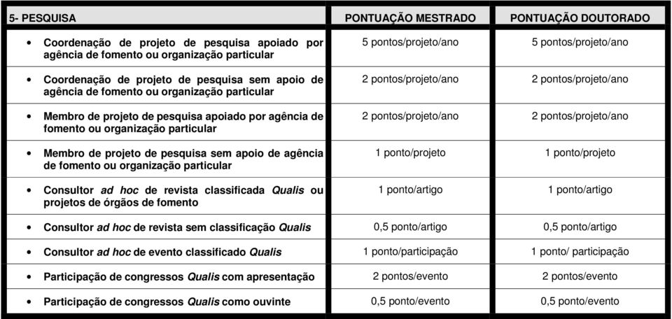 organização particular Consultor ad hoc de revista classificada Qualis ou projetos de órgãos de fomento 5 pontos/projeto/ano 5 pontos/projeto/ano 2 pontos/projeto/ano 2 pontos/projeto/ano 2