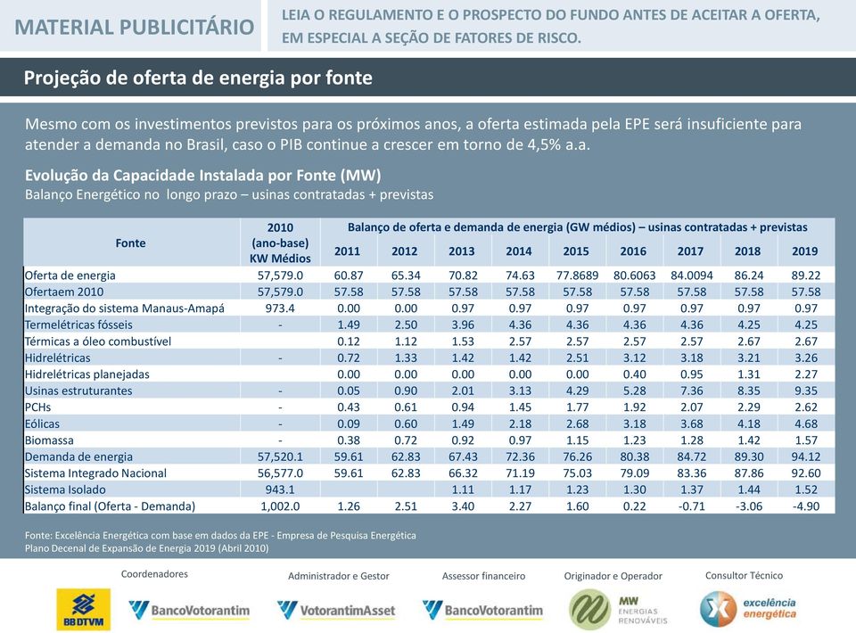 médios) usinas contratadas + previstas Fonte (ano-base) KW Médios 2011 2012 2013 2014 2015 2016 2017 2018 2019 Oferta de energia 57,579.0 60.87 65.34 70.82 74.63 77.8689 80.6063 84.0094 86.24 89.