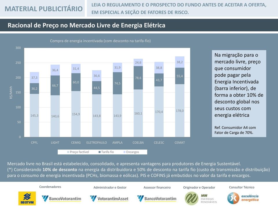 de desconto global nos seus custos com energia elétrica 50 0 CPFL LIGHT CEMIG ELETROPAULO AMPLA COELBA CELESC CEMAT Ref. Consumidor A4 com Fator de Carga de 70%.