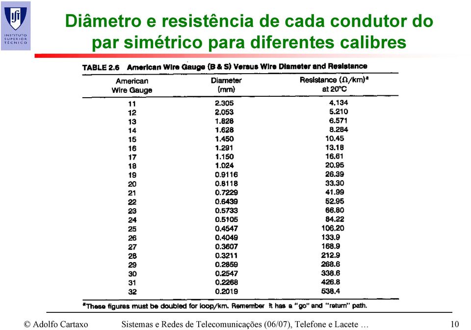 diferentes calibres Sistemas e Redes