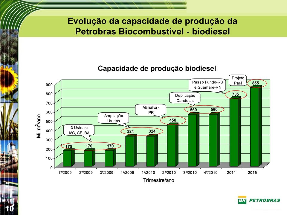 MG, CE, BA Ampliação Usinas Marialva - PR 324 324 450 Duplicação Candeias 560 560 735 300 200 170