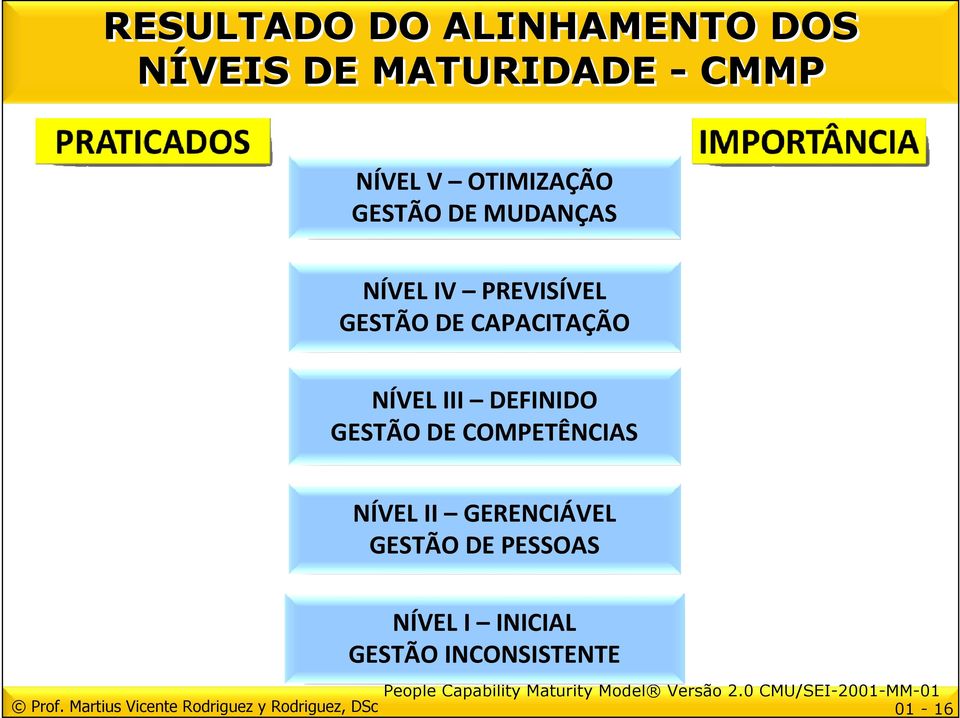 NÍVEL II GERENCIÁVEL GESTÃO DE PESSOAS NÍVEL I INICIAL GESTÃO INCONSISTENTE People