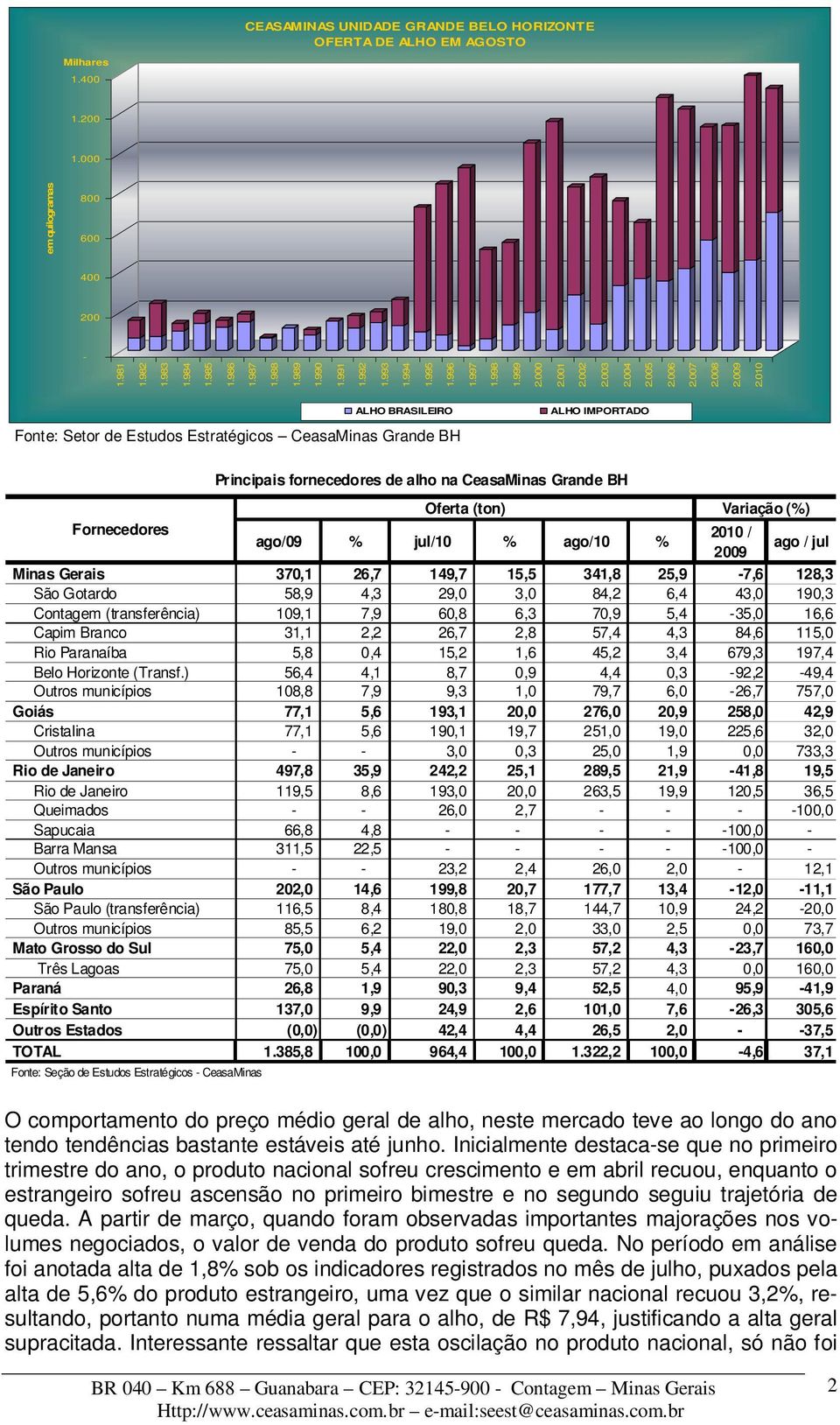 010 ALHO BRASILEIRO ALHO IMPORTADO Oferta (ton) Variação (%) Fornecedores 10 / ago/09 % jul/10 % ago/10 % 09 ago / jul Minas Gerais 370,1 26,7 149,7 15,5 341,8 25,9 7,6 128,3 São Gotardo 58,9 4,3