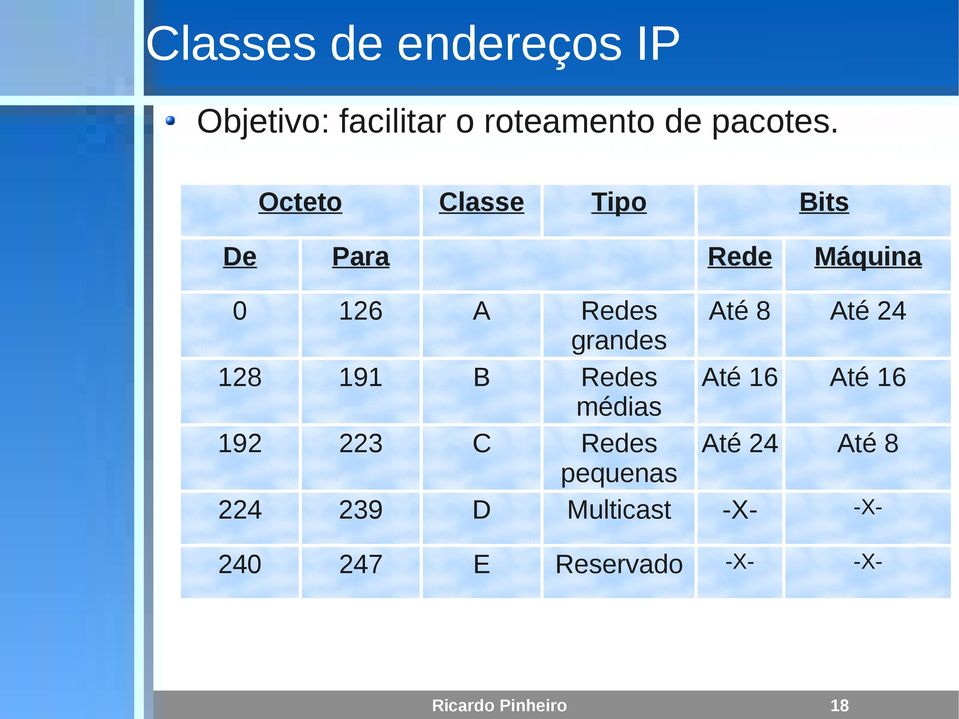 grandes 128 191 B Redes Até 16 Até 16 médias 192 223 C Redes Até 24 Até 8