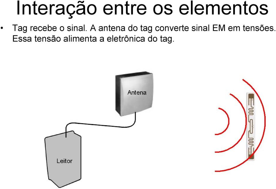 A antena do tag converte sinal EM