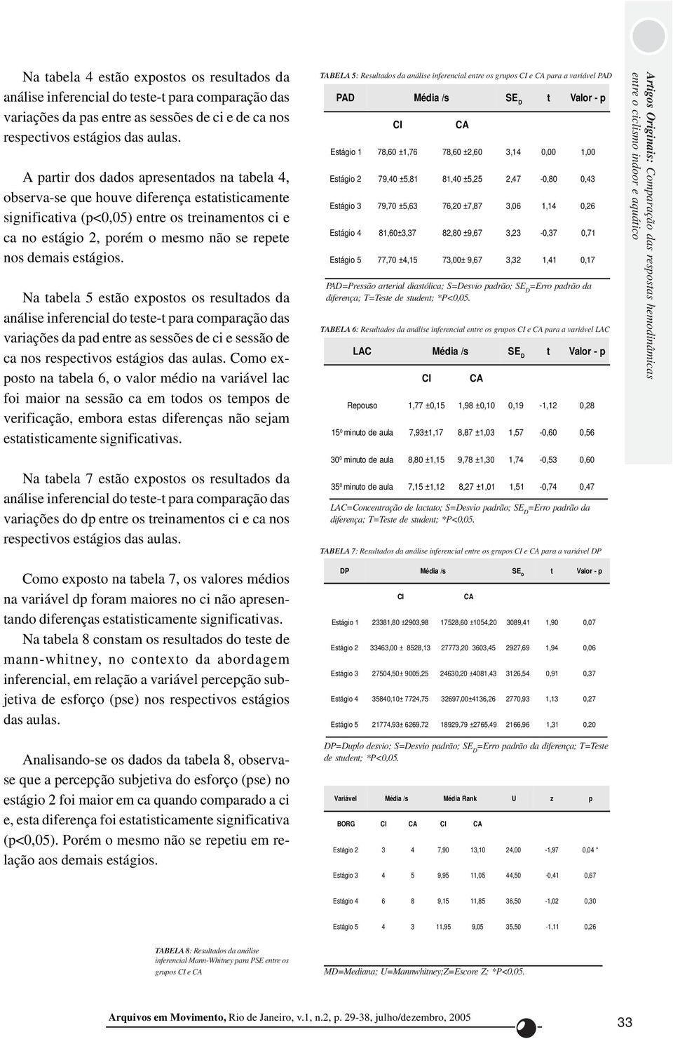 estágios. Na tabela 5 estão expostos os resultados da análise inferencial do teste-t para comparação das variações da pad entre as sessões de ci e sessão de ca nos respectivos estágios das aulas.