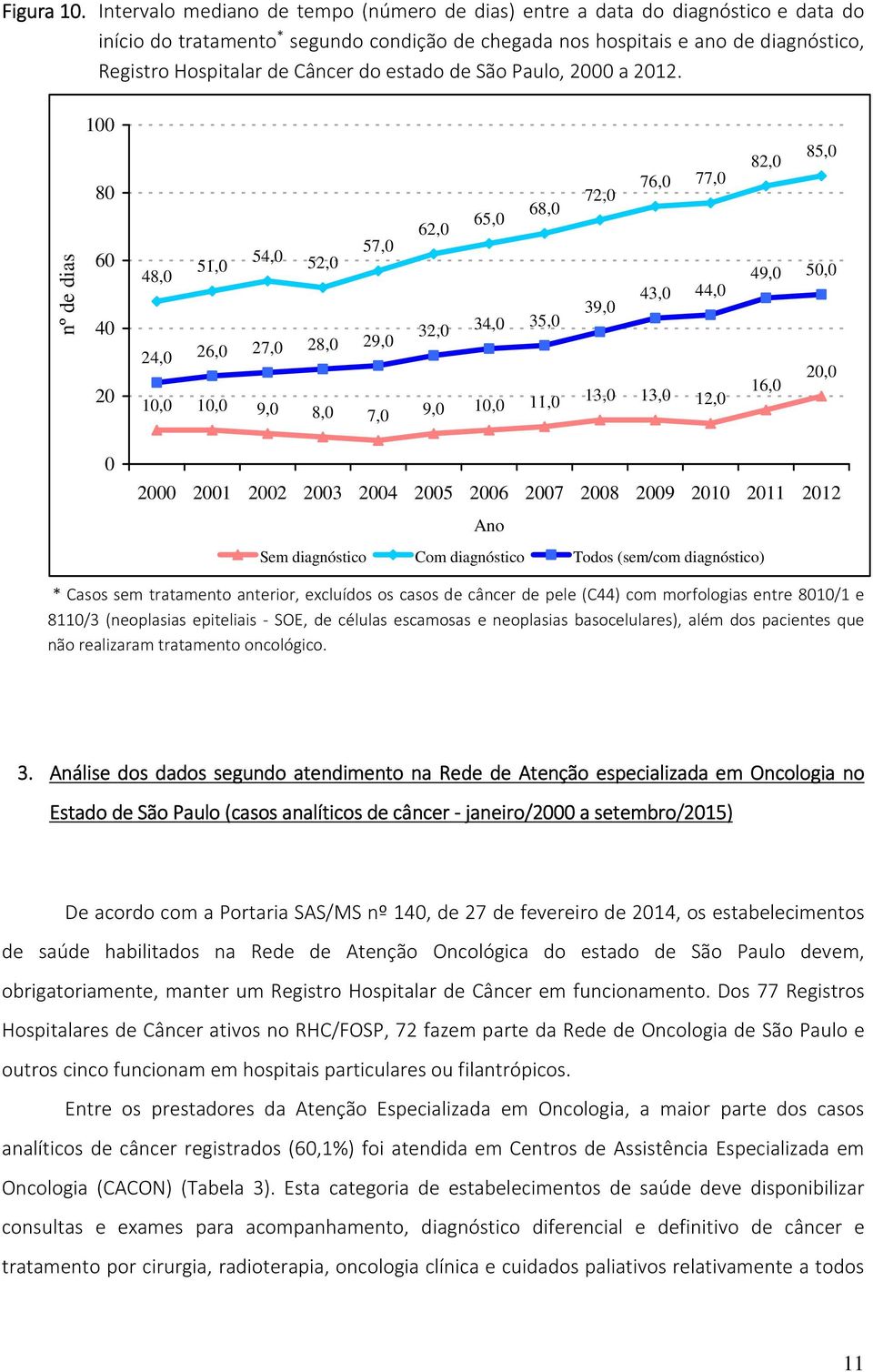 do estado de São Paulo, 2000 a 2012.