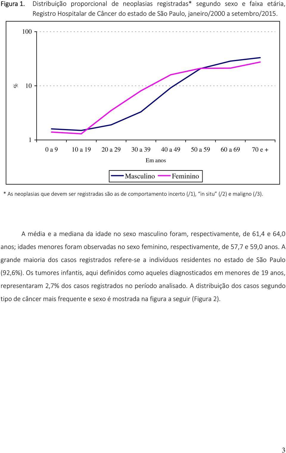 maligno (/3). A média e a mediana da idade no sexo masculino foram, respectivamente, de 61,4 e 64,0 anos; idades menores foram observadas no sexo feminino, respectivamente, de 57,7 e 59,0 anos.