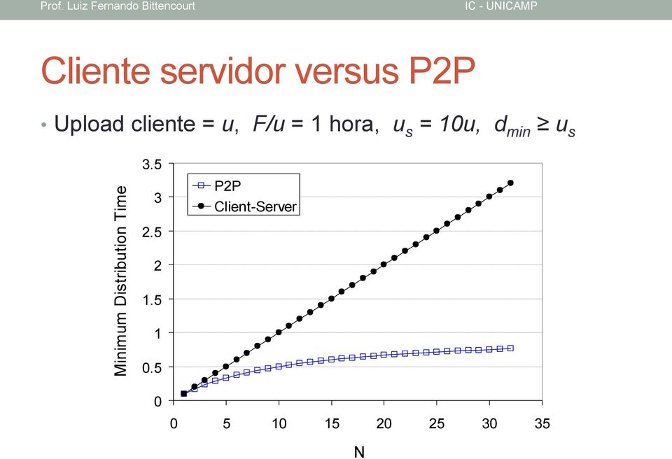 Minimum Distribution Time 3.5 3 2.5 2 1.