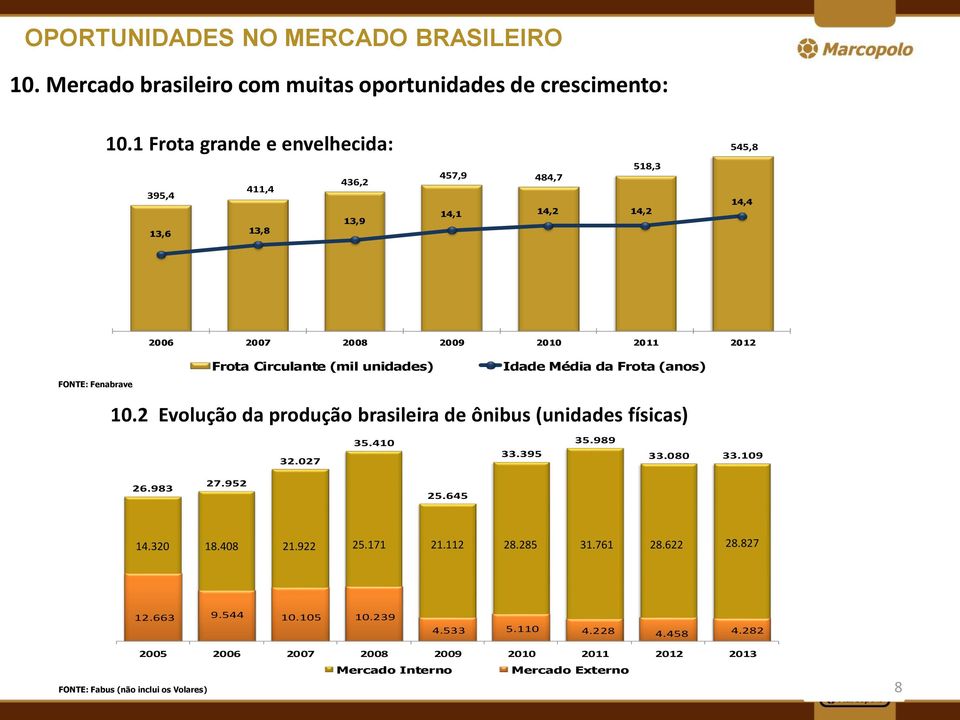 Circulante (mil unidades) Idade Média da Frota (anos) 10.2 Evolução da produção brasileira de ônibus (unidades físicas) 35.410 35.989 33.395 33.080 33.109 32.027 26.983 27.