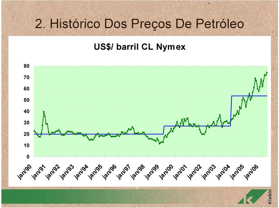 Histórico Dos Preços De Petróleo US$/ barril CL Nymex