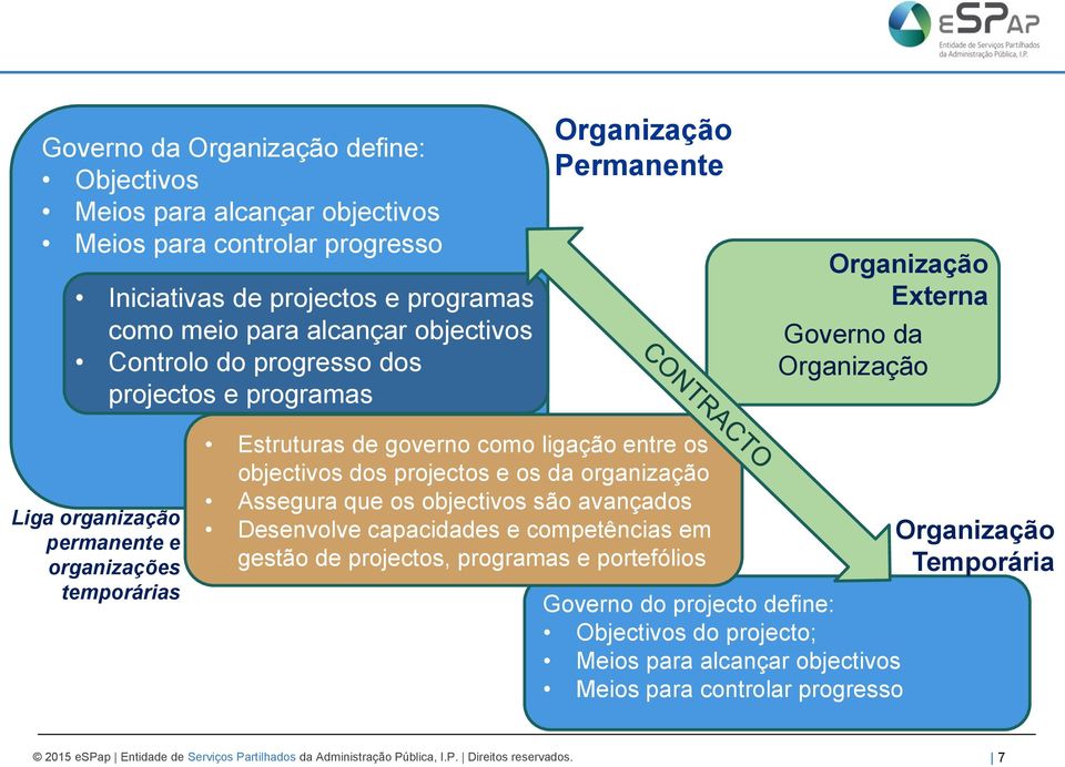 objectivos dos projectos e os da organização Assegura que os objectivos são avançados Desenvolve capacidades e competências em gestão de projectos, programas e portefólios Governo do projecto