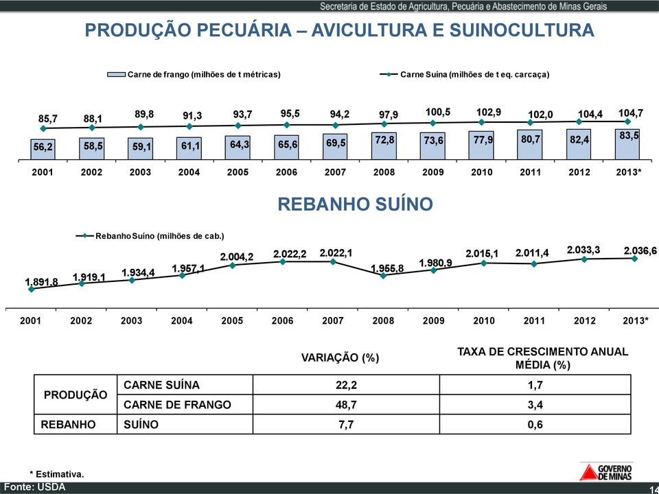 2006 2007 2008 2009 2010 2011 2012 2013* REBANHO SUÍNO Rebanho Suíno (milhões de cab.) 1.891,8 1.919,1 1.934,4 1.957,1 2.004,2 2.022,2 2.022,1 1.955,8 1.980,9 2.015,1 2.