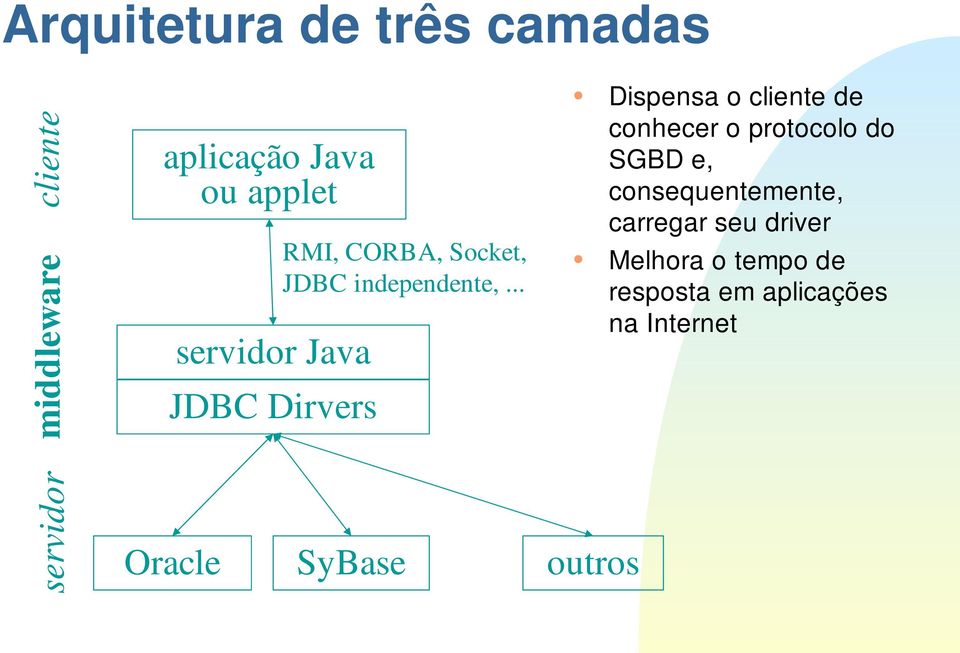 .. Oracle SyBase outros Dispensa o cliente de conhecer o protocolo do SGBD e,