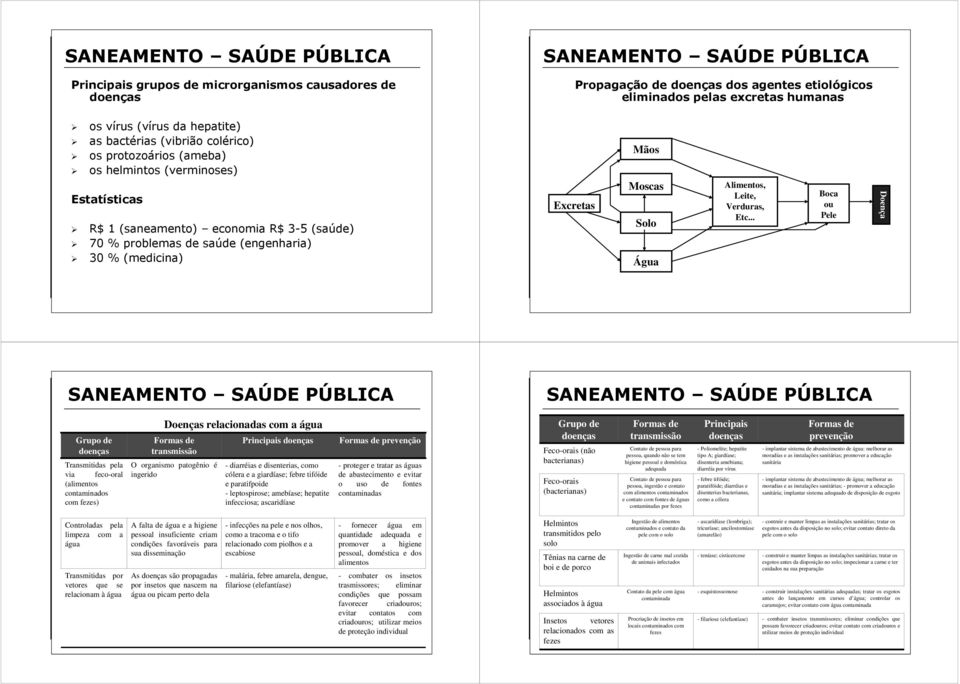 .. Boca Pele Doença Grupo Transmitidas pela via fecooral (alimentos contaminados com fezes) Doenças relacionadas com a água Formas transmissão O organismo patogênio é ingerido Principais diarréias e