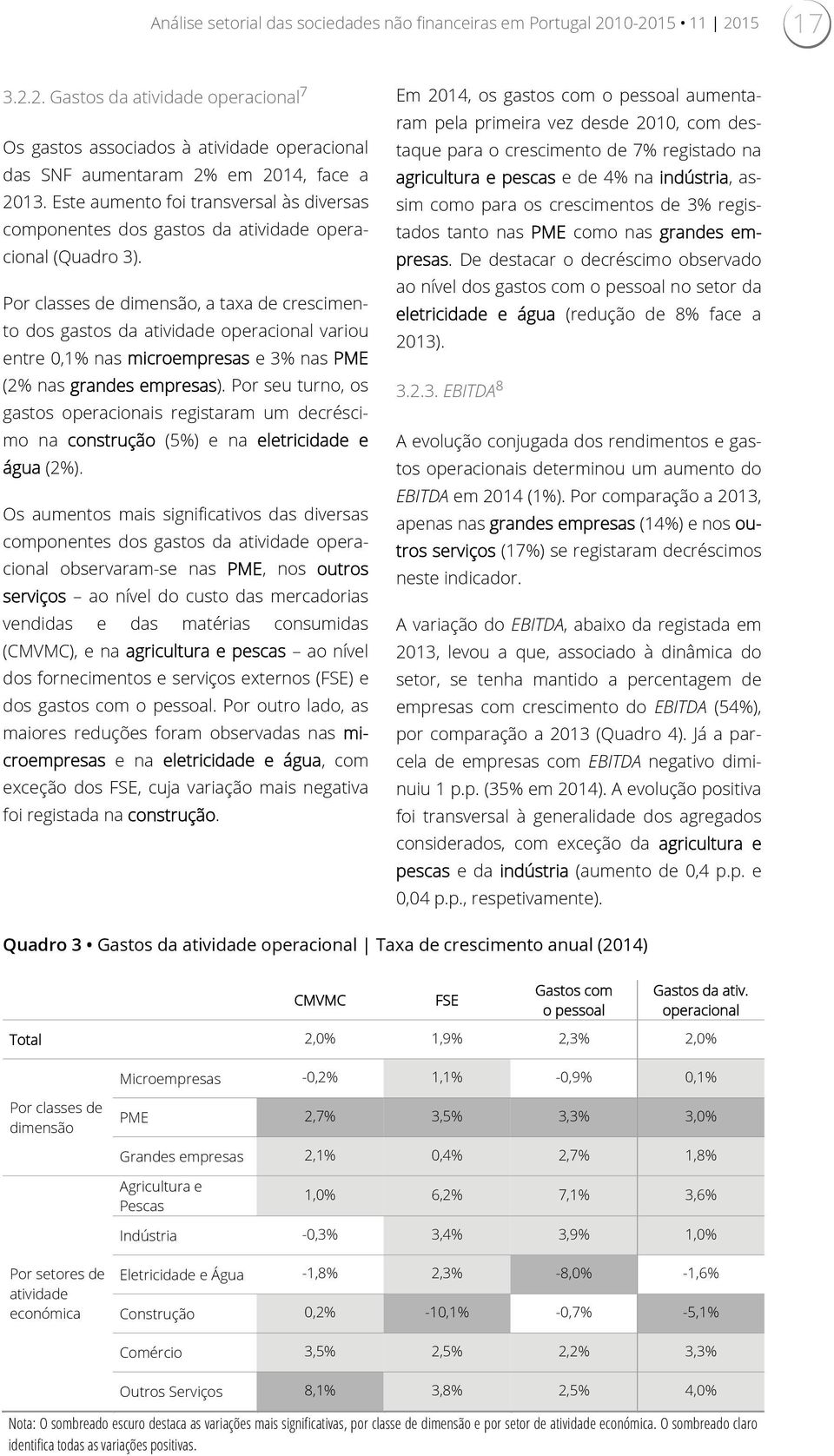 Por classes de dimensão, a taxa de crescimento dos gastos da atividade operacional variou entre 0,1% nas microempresas e 3% nas PME (2% nas grandes empresas).