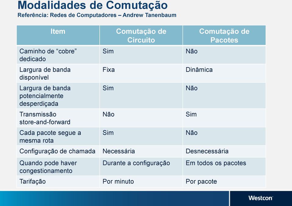 rota Sim Fixa Sim Não Sim Comutação de Circuito Não Comutação de Pacotes Dinâmica Não Sim Não Configuração de chamada