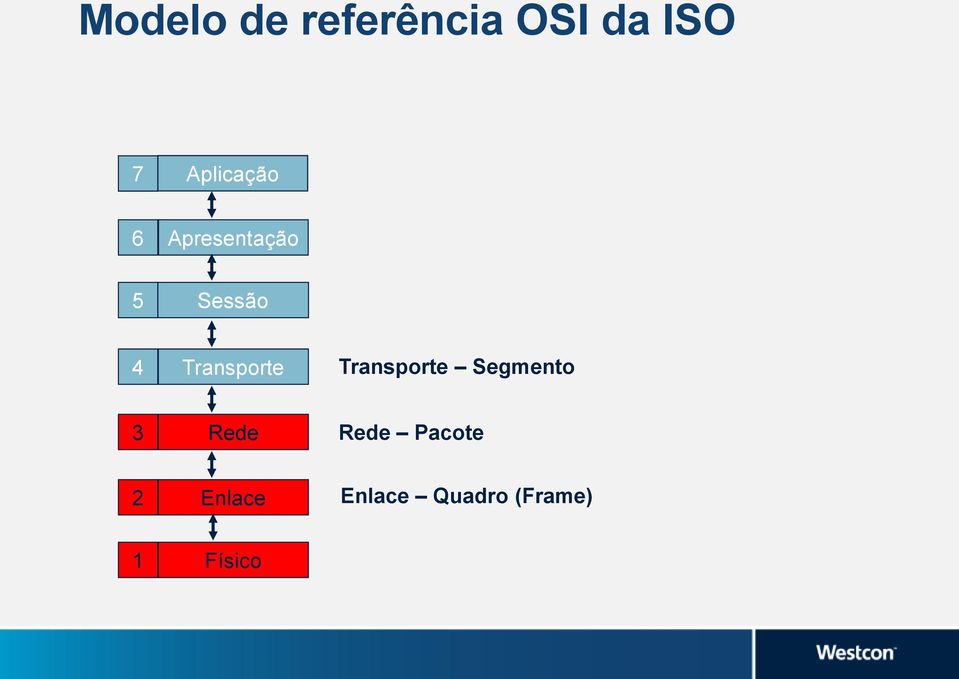 Transporte Transporte Segmento 3 Rede