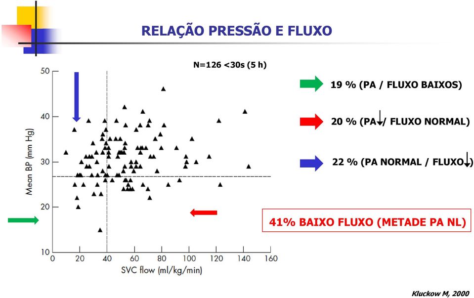 % (PA / FLUXO NORMAL) 22 % (PA NORMAL / FLUXO