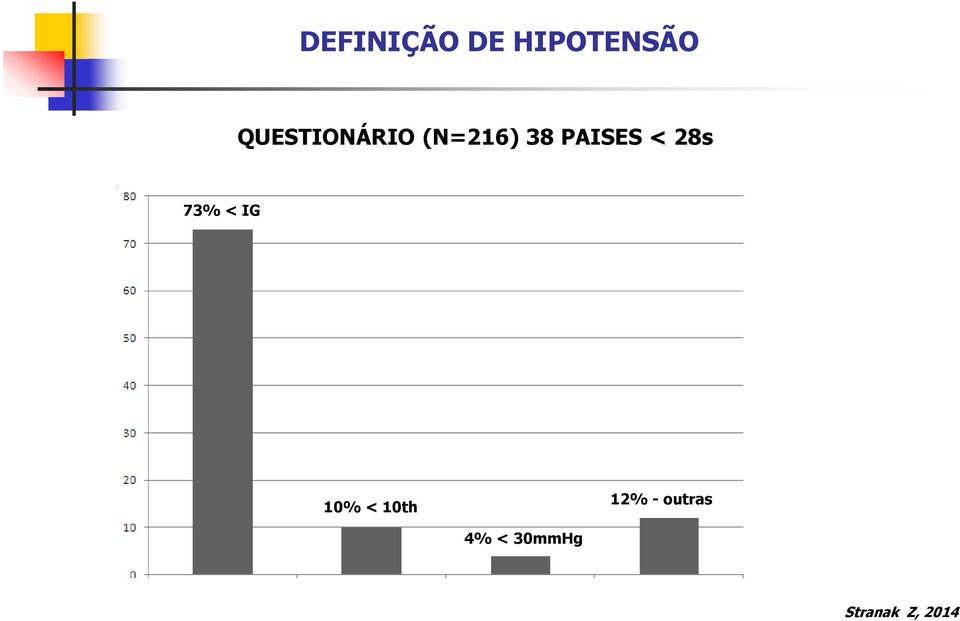 < 28s 73% < IG 10% < 10th 12%