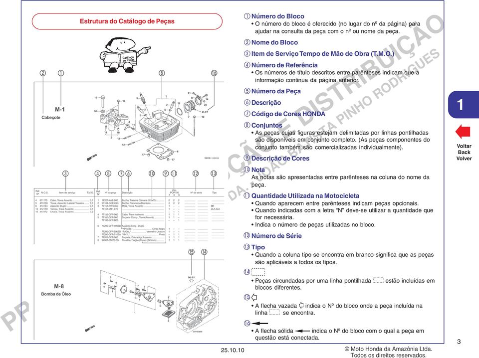 5 Número da Peça 6 Descrição 7 Código de Cores HONDA 8 Conjuntos As peças cujas figuras estejam delimitadas por linhas pontilhadas são disponíveis em conjunto completo.