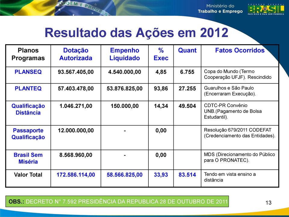 Qualificação Distância Passaporte Qualificação 1.046.271,00 150.000,00 14,34 49.504 CDTC-PR Convênio UNB.(Pagamento de Bolsa Estudantil). 12.000.000,00-0,00 Resolução 679/2011 CODEFAT (Credenciamento das Entidades).