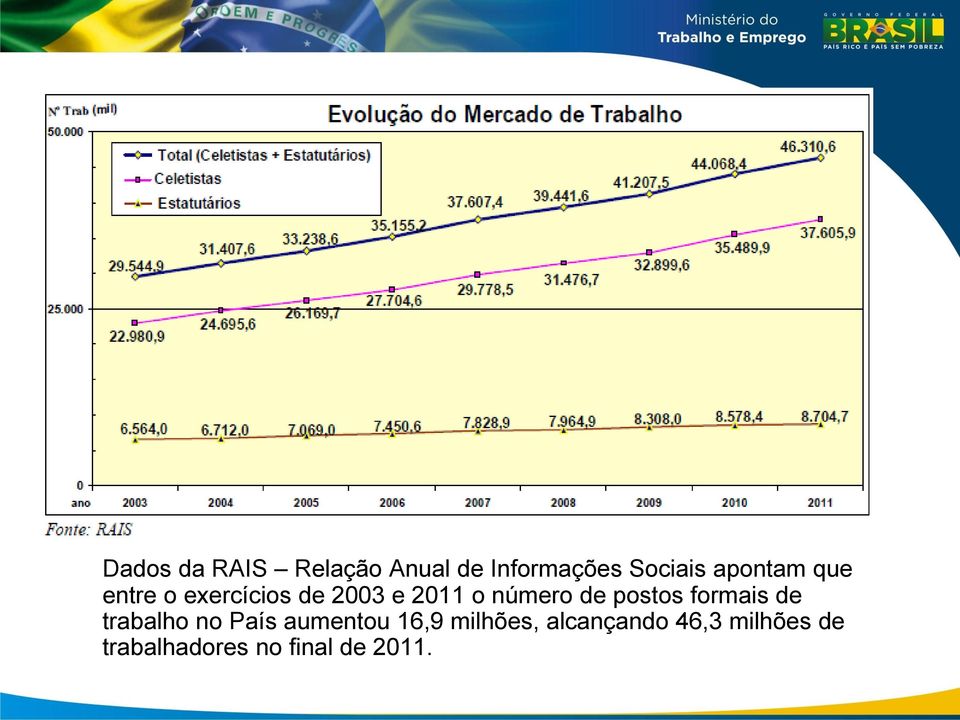 de postos formais de trabalho no País aumentou 16,9