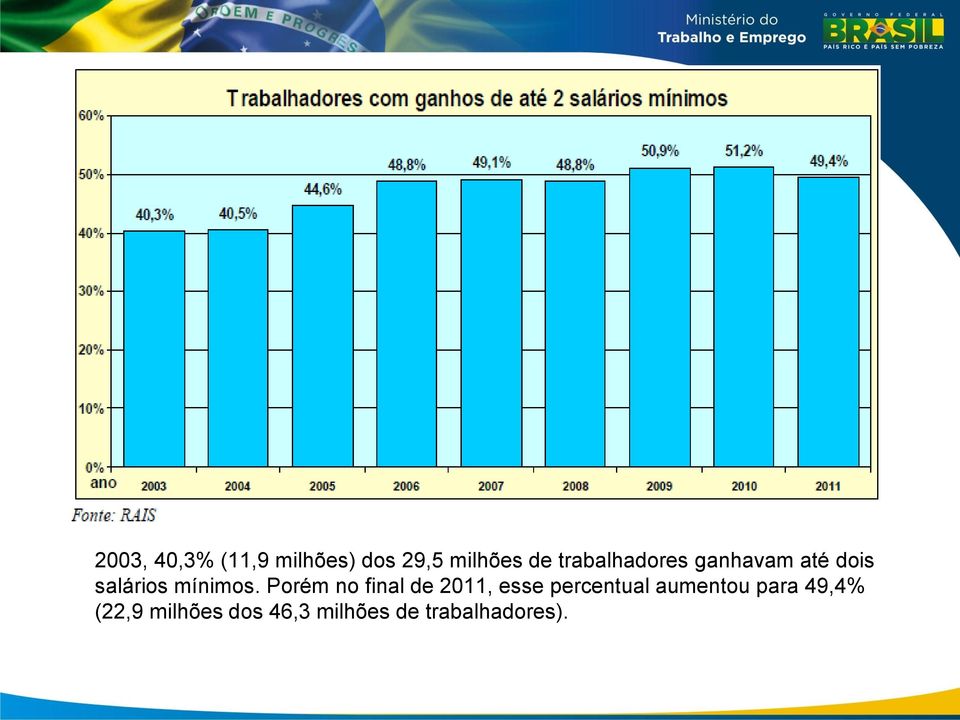 Porém no final de 2011, esse percentual aumentou