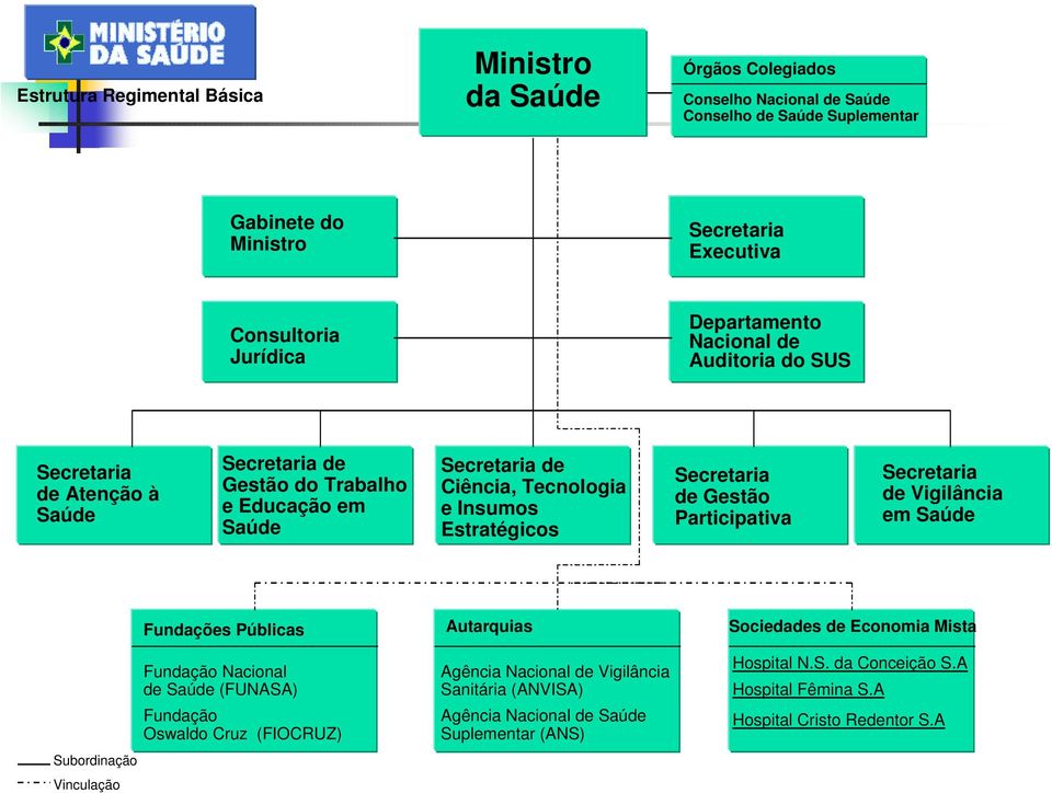 Secretaria de Gestão Participativa Secretaria de Vigilância em Saúde Fundações Públicas Autarquias Sociedades de Economia Mista Subordinação Vinculação Fundação Nacional de Saúde (FUNASA)