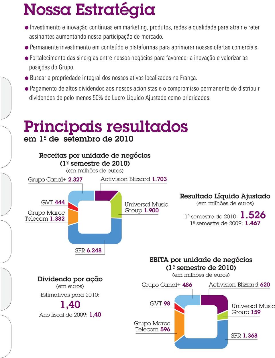 Fortalecimento das sinergias entre nossos negócios para favorecer a inovação e valorizar as posições do Grupo. Buscar a propriedade integral dos nossos ativos localizados na França.