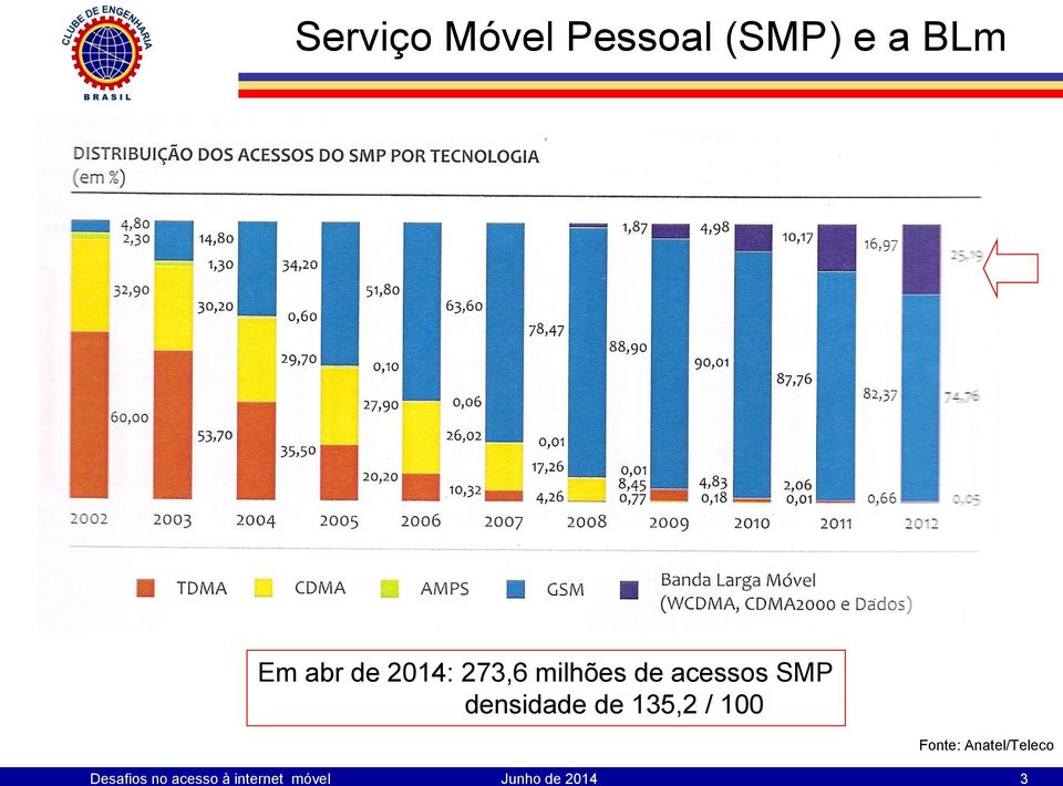 Em abr de 2014: 273,6 milhões de acessos SMP