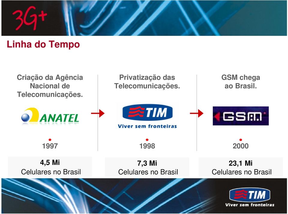 GSM chega ao Brasil.