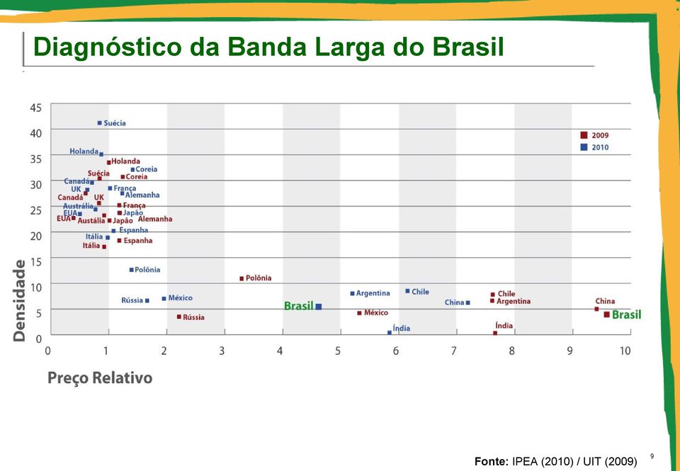 Brasil Fonte: