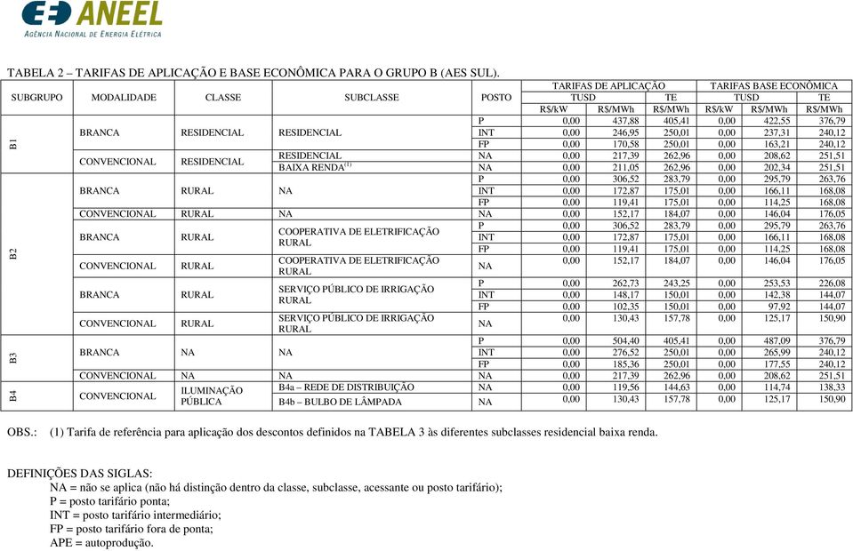 RESIDENCIAL RESIDENCIAL INT 0,00 246,95 250,01 0,00 237,31 240,12 FP 0,00 170,58 250,01 0,00 163,21 240,12 CONVENCIOL RESIDENCIAL RESIDENCIAL 0,00 217,39 262,96 0,00 208,62 251,51 BAIXA RENDA (1)