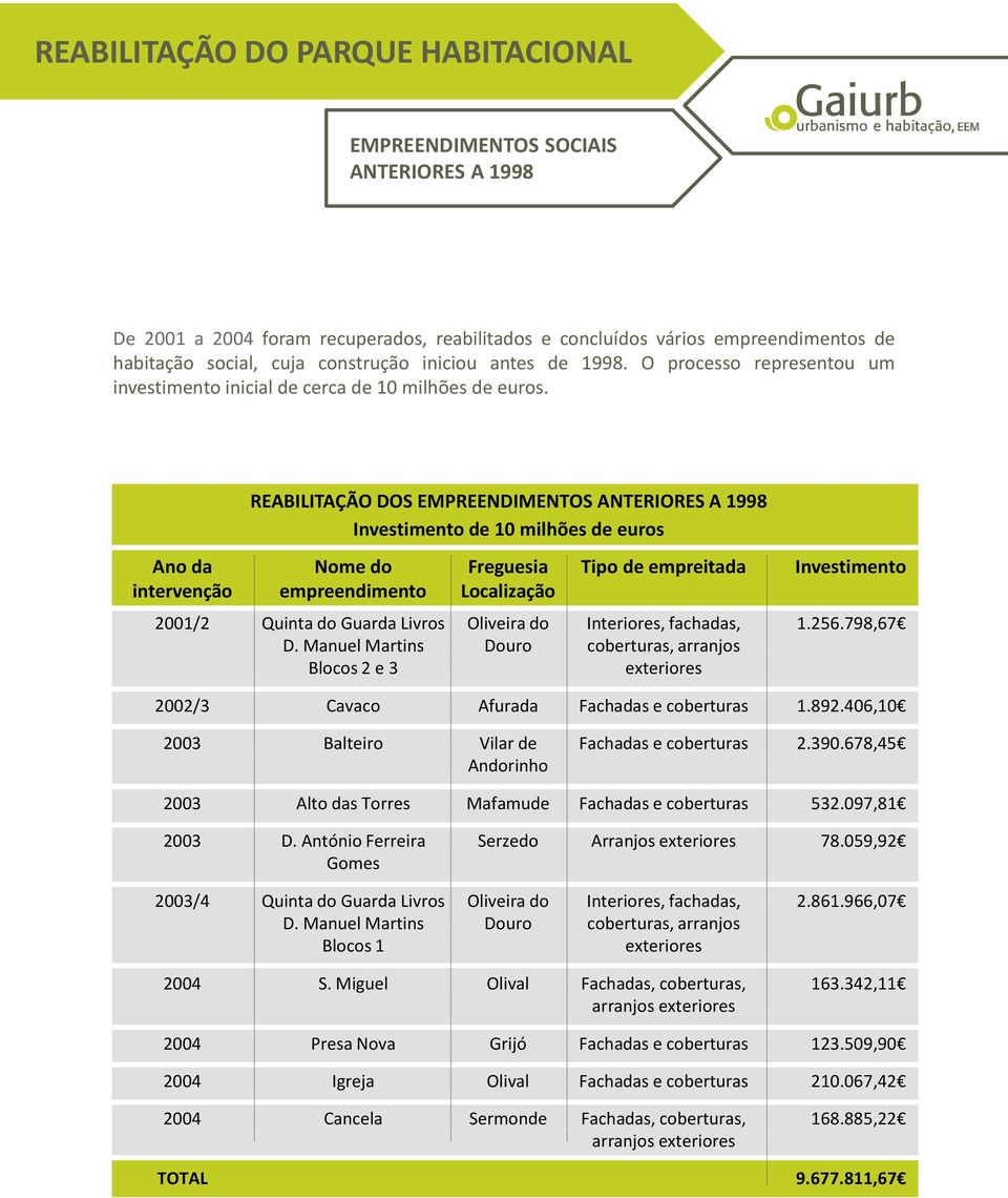 REABILITAÇÃO DOS EMPREENDIMENTOS ANTERIORES A 1998 Investimento de 10 milhões de euros Ano da intervenção Nome do empreendimento Freguesia Localização Tipo de empreitada Investimento 2001/2 Quinta do