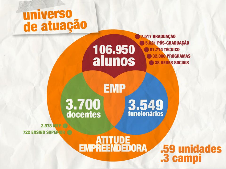 000 PROGRAMAS 38 REDES SOCIAIS EMP 3.700 docentes 3.