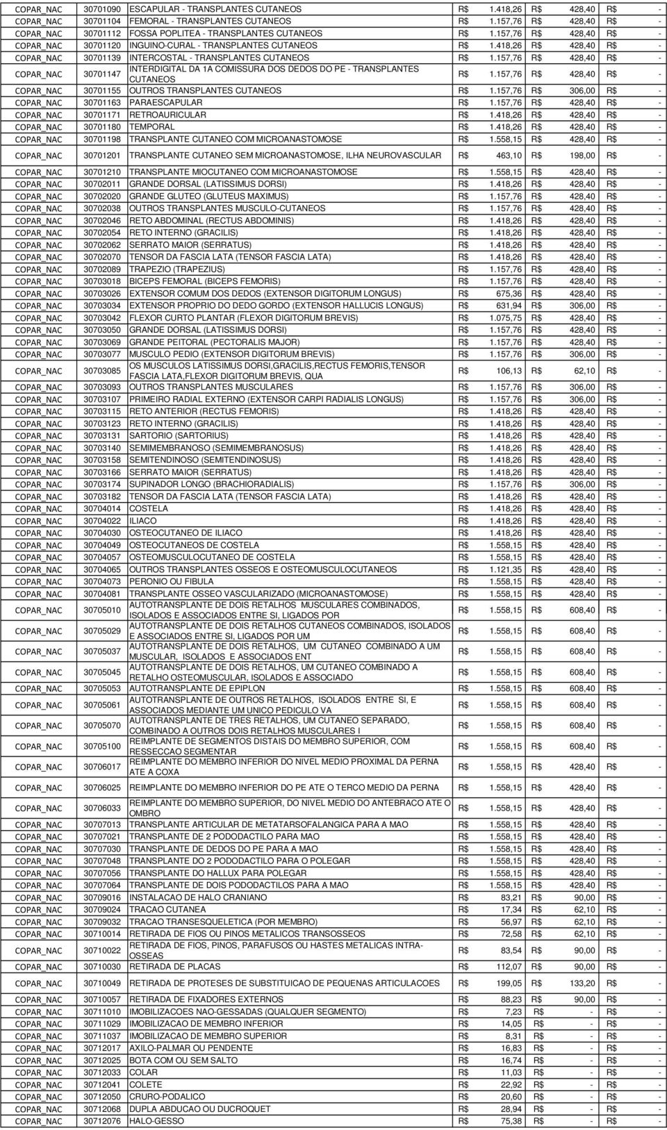 157,76 428,40 - COPAR_NAC 30701147 INTERDIGITAL DA 1A COMISSURA DOS DEDOS DO PE - TRANSPLANTES CUTANEOS 1.157,76 428,40 - COPAR_NAC 30701155 OUTROS TRANSPLANTES CUTANEOS 1.