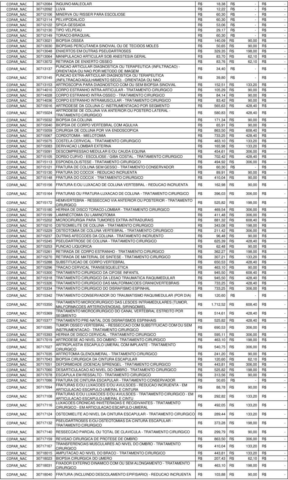 PERCUTANEA SINOVIAL OU DE TECIDOS MOLES 50,65 90,00 - COPAR_NAC 30713048 ENXERTOS EM OUTRAS PSEUDARTROSES 329,35 198,00 - COPAR_NAC 30713064 MANIPULACAO ARTICULAR SOB ANESTESIA GERAL 83,70 62,10 -