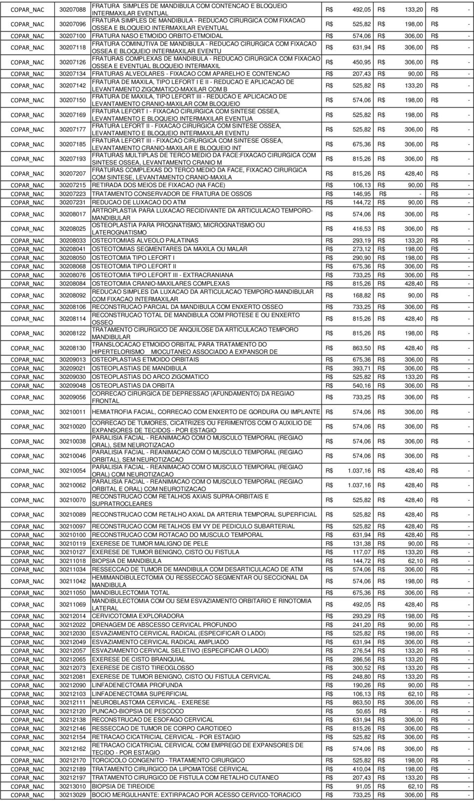 FIXACAO OSSEA E BLOQUEIO INTERMAXILAR EVENTU 631,94 306,00 - COPAR_NAC 30207126 FRATURAS COMPLEXAS DE MANDIBULA - REDUCAO CIRURGICA COM FIXACAO OSSEA E EVENTUAL BLOQUEIO INTERMAXIL 450,95 306,00 -