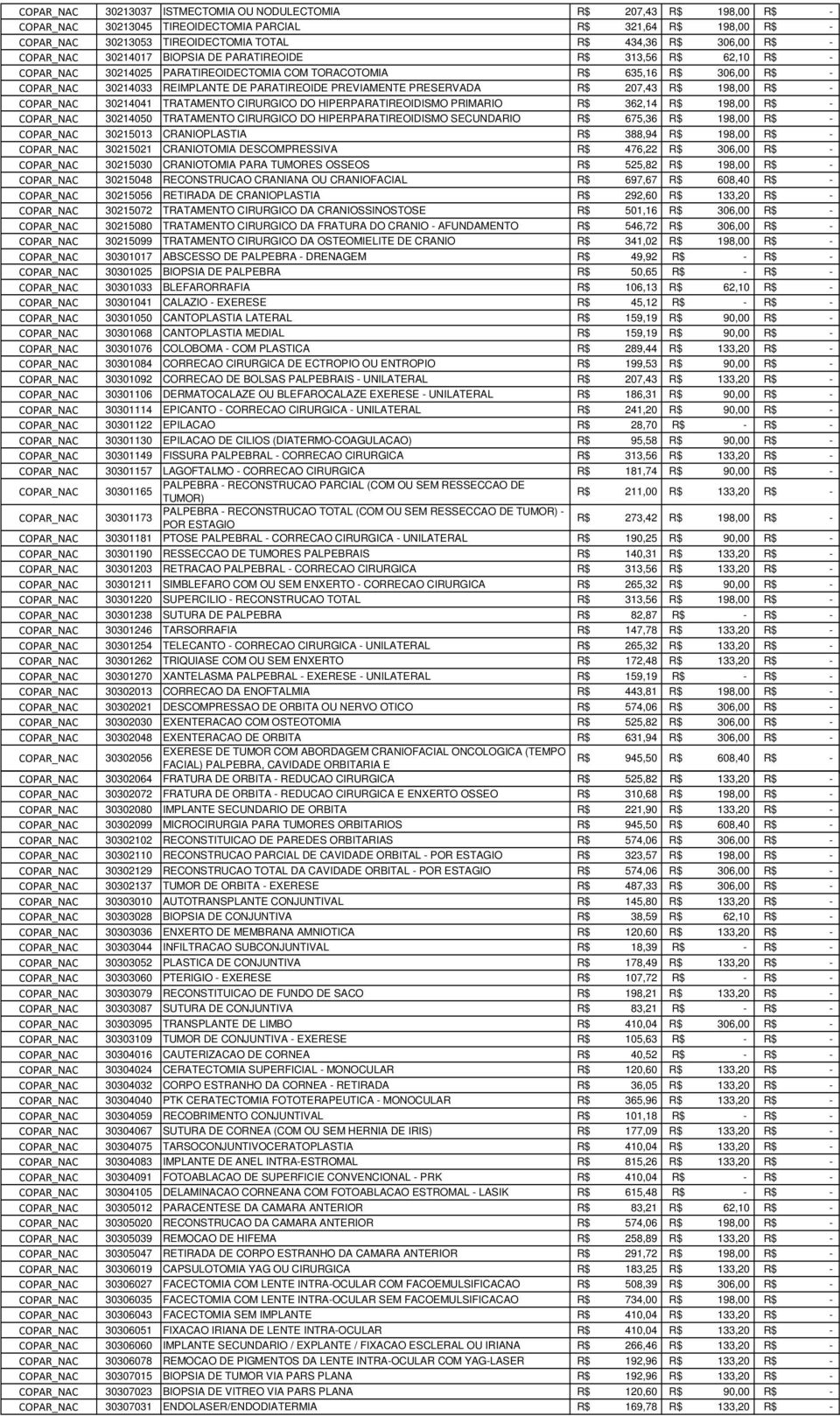 COPAR_NAC 30214041 TRATAMENTO DO HIPERPARATIREOIDISMO PRIMARIO 362,14 198,00 - COPAR_NAC 30214050 TRATAMENTO DO HIPERPARATIREOIDISMO SECUNDARIO 675,36 198,00 - COPAR_NAC 30215013 CRANIOPLASTIA 388,94