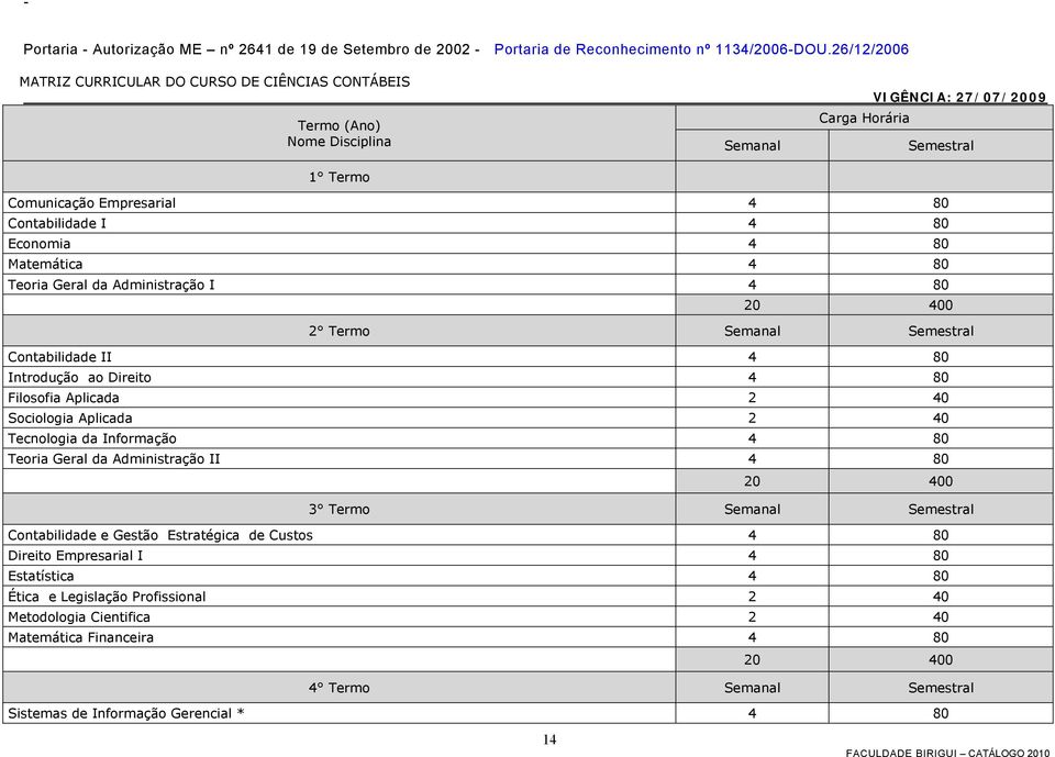 80 Matemática 4 80 Teoria Geral da Administração I 4 80 20 400 2 Termo Semanal Semestral Contabilidade II 4 80 Introdução ao Direito 4 80 Filosofia Aplicada 2 40 Sociologia Aplicada 2 40 Tecnologia