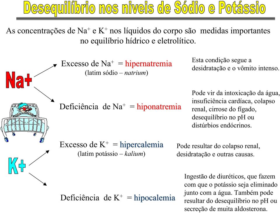 Deficiência de Na + = hiponatremia Pode vir da intoxicação da água, insuficiência cardíaca, colapso renal, cirrose do fígado, desequilíbrio no ph ou distúrbios endócrinos.