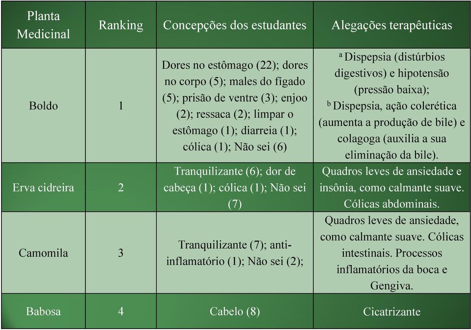 (2); a Dispepsia (distúrbios digestivos) e hipotensão (pressão baixa); b Dispepsia, ação colerética (aumenta a produção de bile) e colagoga (auxilia a sua eliminação da bile).