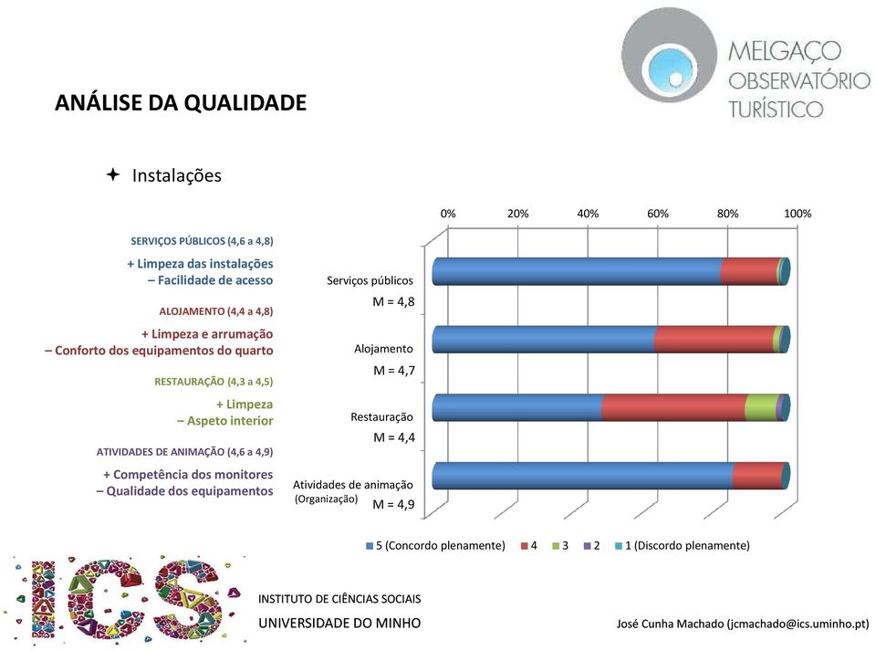 interior ATIVIDADES DE ANIMAÇÃO (4,6 a 4,9) + Competência dos monitores Qualidade dos equipamentos Serviços públicos M = 4,8