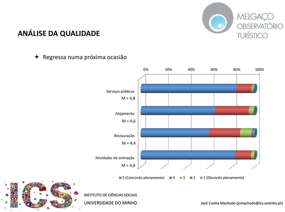 = 4,6 Restauração M = 4,4 Atividades de animação M =