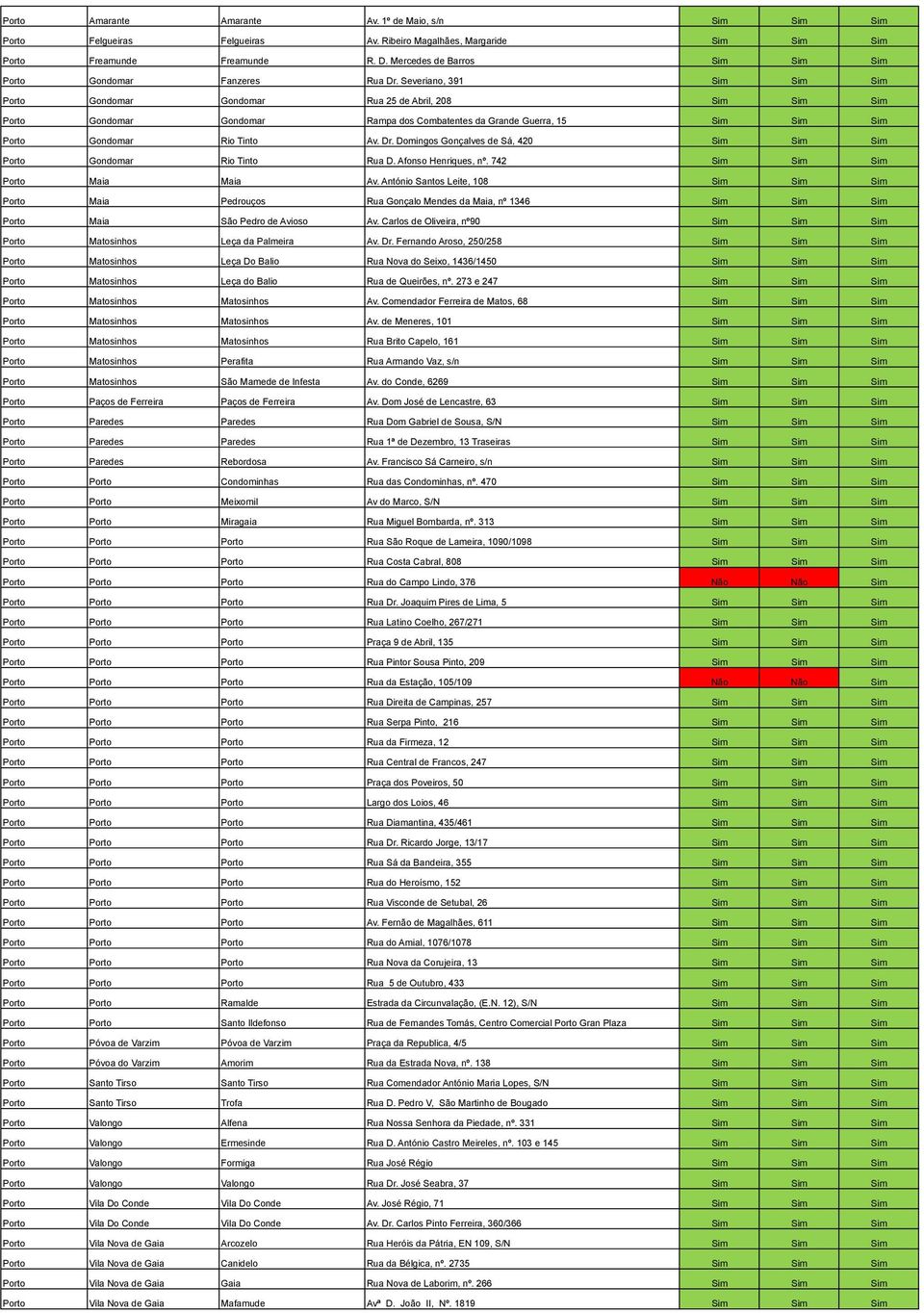 Severiano, 391 Sim Sim Sim Porto Gondomar Gondomar Rua 25 de Abril, 208 Sim Sim Sim Porto Gondomar Gondomar Rampa dos Combatentes da Grande Guerra, 15 Sim Sim Sim Porto Gondomar Rio Tinto Av. Dr.